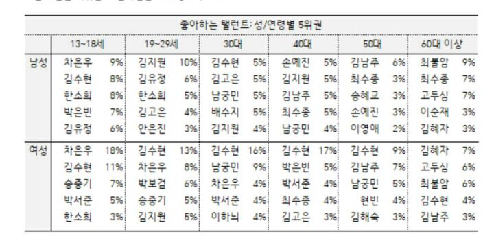 [잡담] 연령별 5위권 배우들 순위 이거야 | 인스티즈