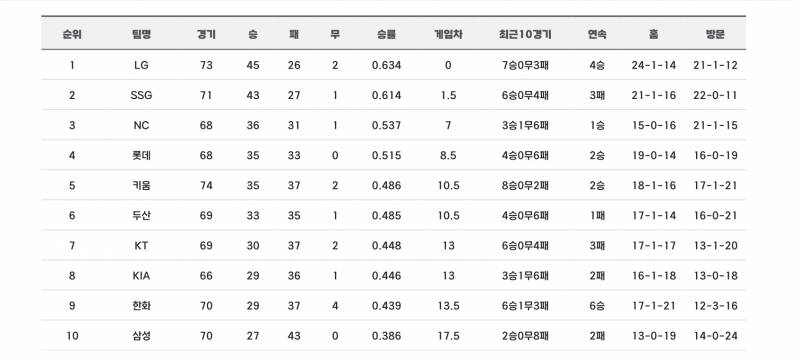 [잡담] 작년 비슷한 경기 수 기준 순위 | 인스티즈