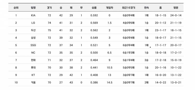 [잡담] 작년 비슷한 경기 수 기준 순위 | 인스티즈