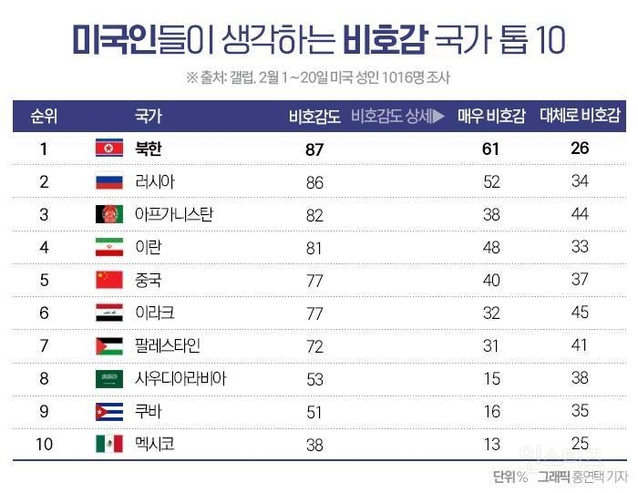 미국인들이 좋아하는 나라 순위 Top 10 | 인스티즈