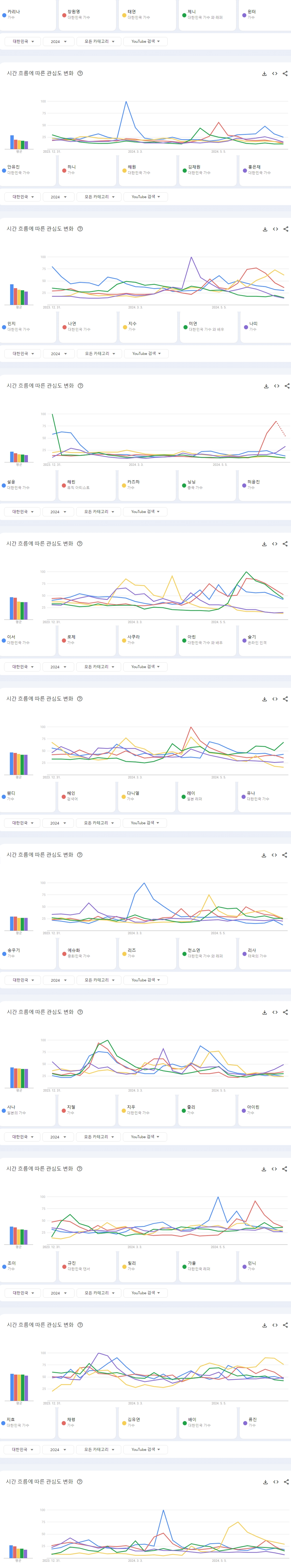 [정보/소식] 2024년 상반기 한국 유튜브에서 가장 많이 검색된 남녀아이돌그룹 멤버 TOP50 | 인스티즈