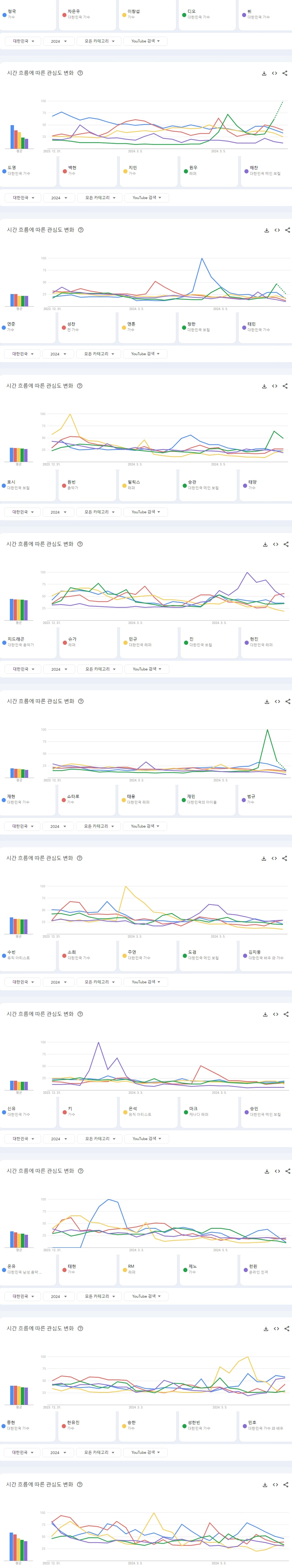 [정보/소식] 2024년 상반기 한국 유튜브에서 가장 많이 검색된 남녀아이돌그룹 멤버 TOP50 | 인스티즈