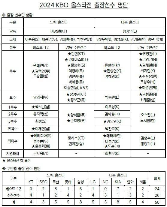 [잡담] 올스타 감추 명단 | 인스티즈