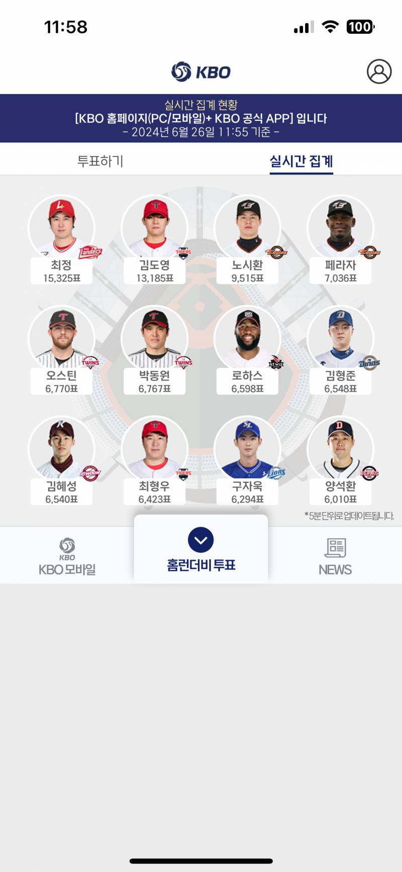 [잡담] 올스타 홈런더비 지금 8위.. ! | 인스티즈