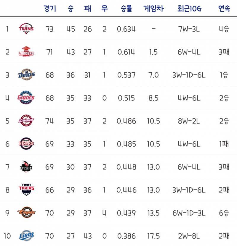 [잡담] 작년 이 맘 때 순위(29일 순위는 없어서 28일로) | 인스티즈