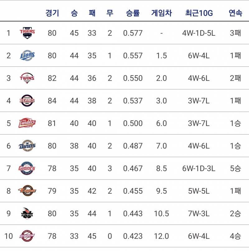 [알림/결과] 2024.06.29 현재 팀 순위 | 인스티즈