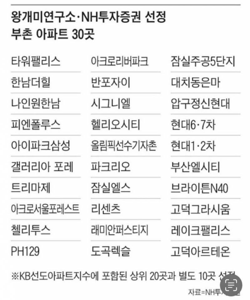 현재 반응터진 찐부자 아파트 라인업.JPG | 인스티즈