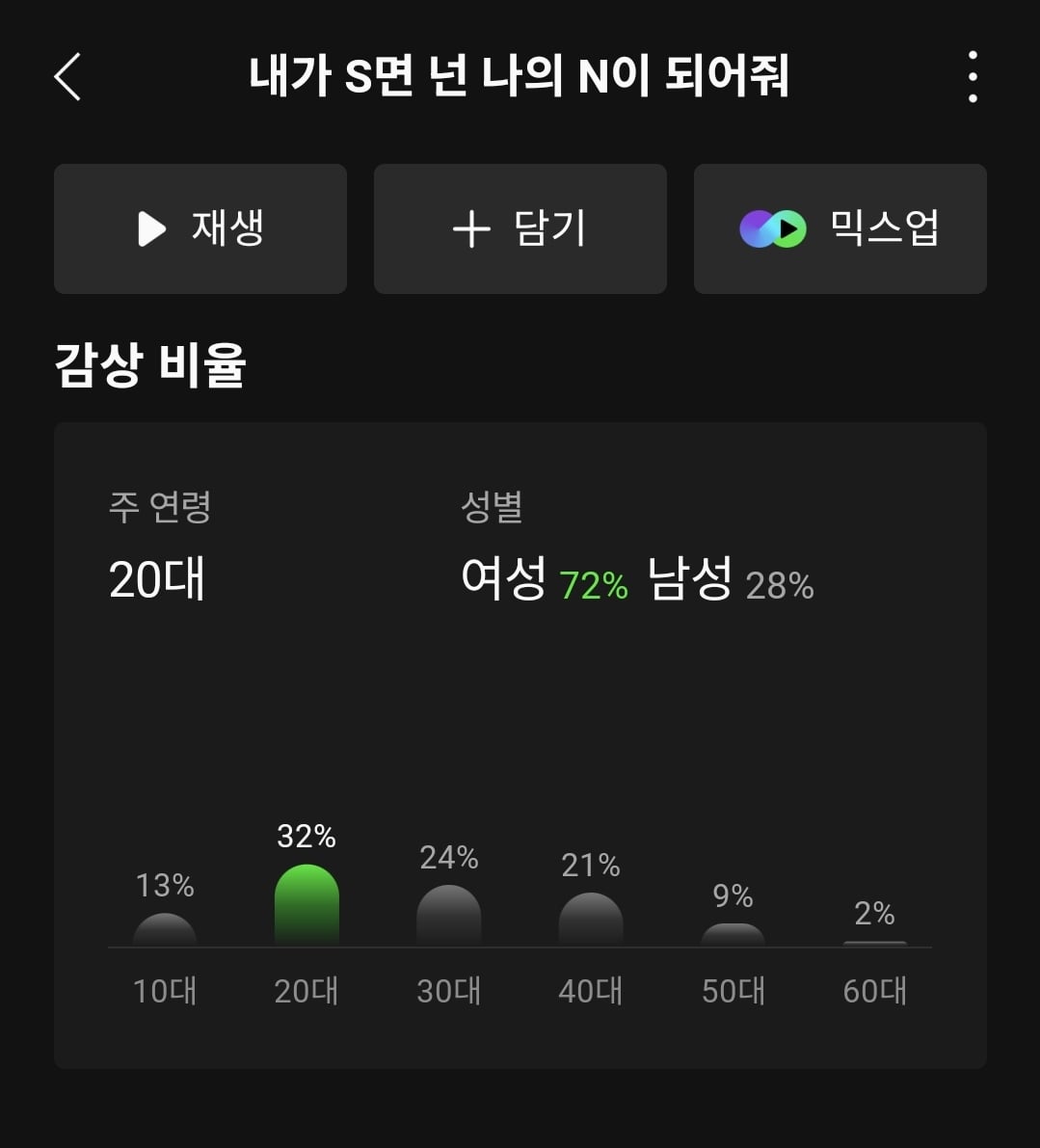 [잡담] 궁금해서 최신 발매 곡들 성비 가져와봄 | 인스티즈