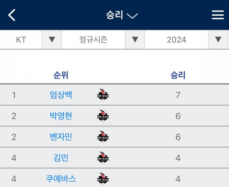 [잡담] 우리팀 다승 봐ㅋㅋㅋㅋㅋㅋㅋㅋㅋㅋ | 인스티즈