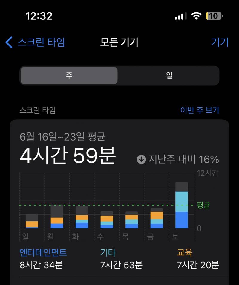 [잡담] 공시생 공시할때랑 공시끝나고 스크린타임 차이좀 봐...ㅋㅋㅋ | 인스티즈
