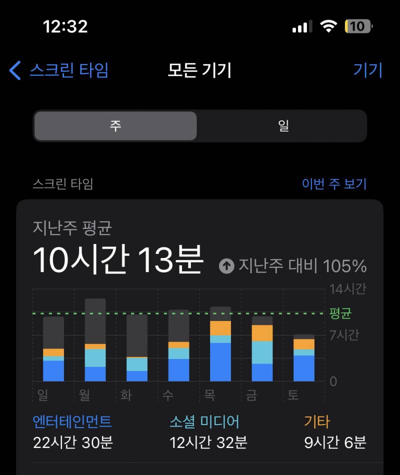 [잡담] 공시생 공시할때랑 공시끝나고 스크린타임 차이좀 봐...ㅋㅋㅋ | 인스티즈