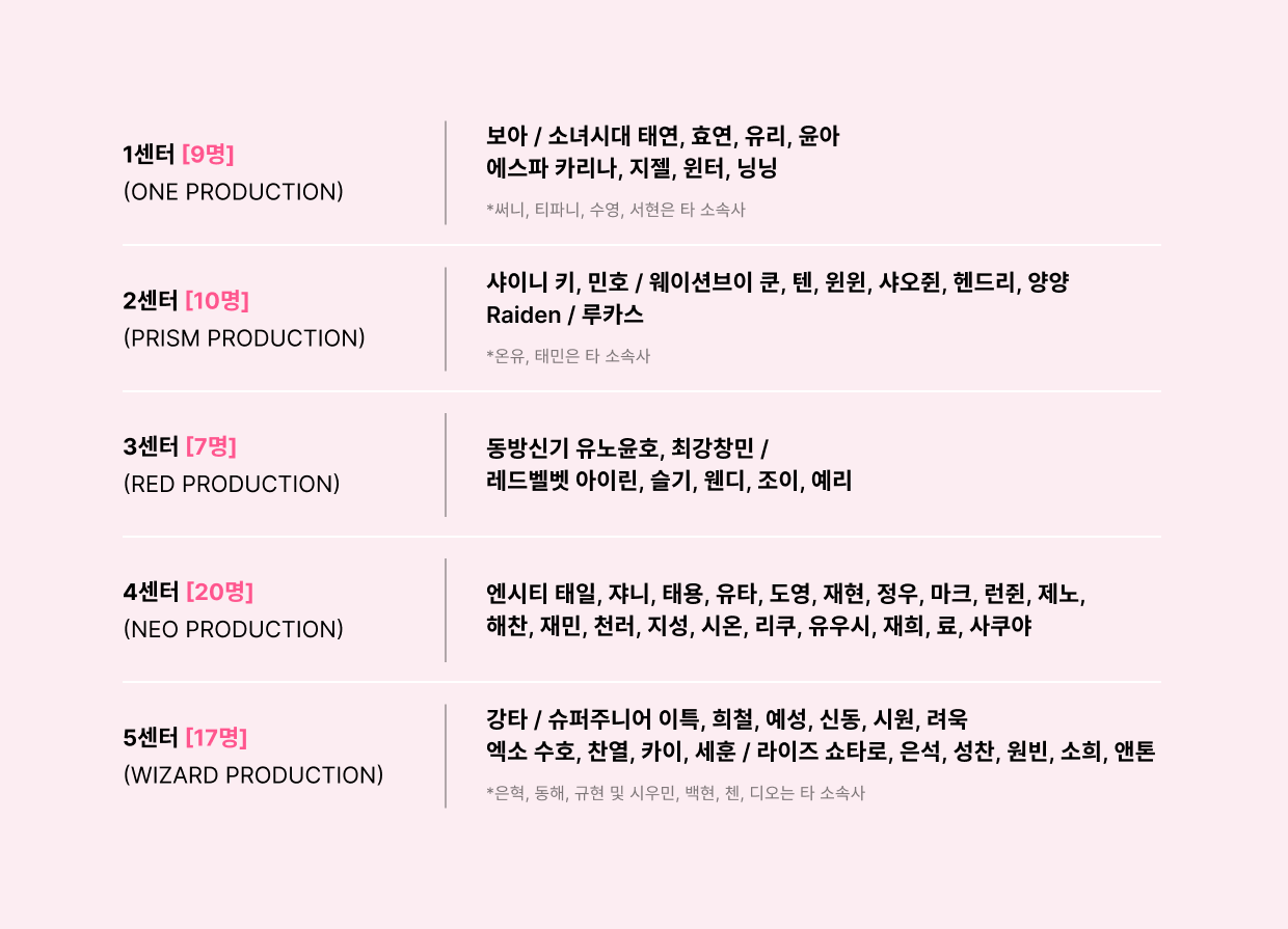[잡담] SM 센터제 각 센터별 소속 및 인원 정리 | 인스티즈