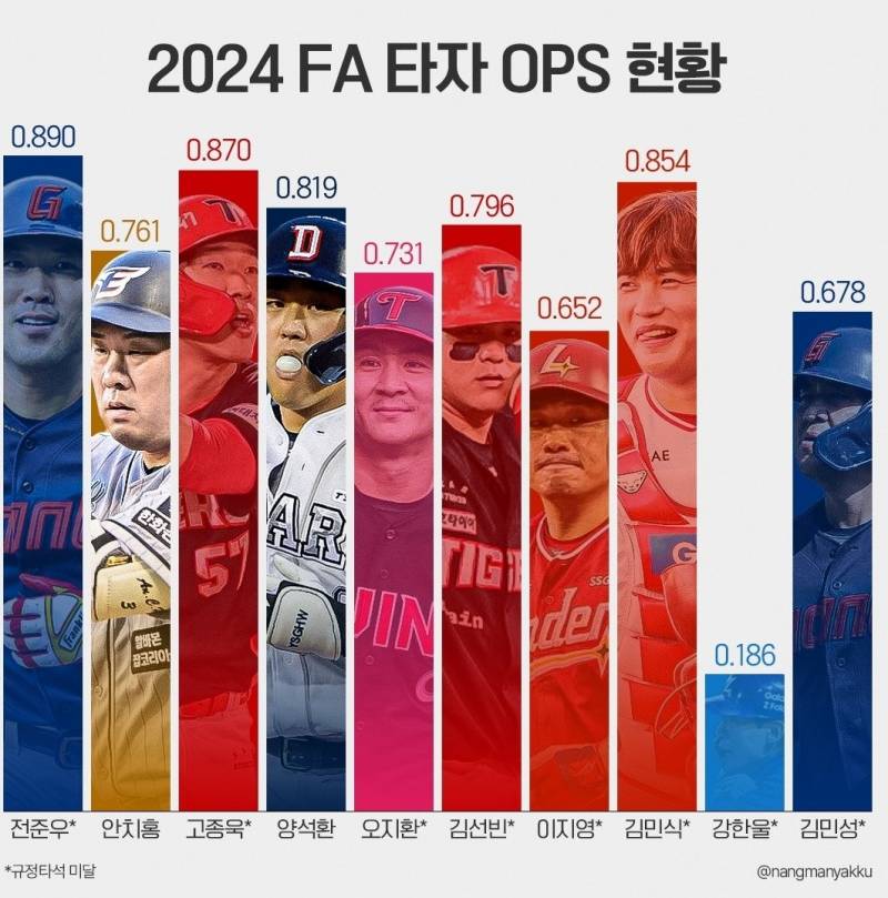 [잡담] 2024 fa 타자 ops 현황 | 인스티즈