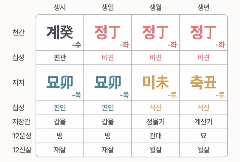 [잡담] 제 사주 좀 봐주세요 | 인스티즈