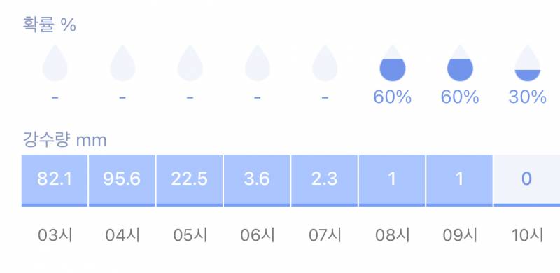 [잡담] 대전 강수량 확인하고 왔는데 이것 뭐에요?? | 인스티즈