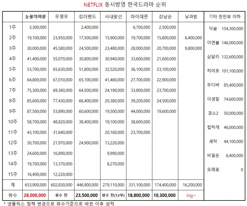 [정보/소식] 역대 넷플 동방 드라마 순위 (업데이트 버전) | 인스티즈