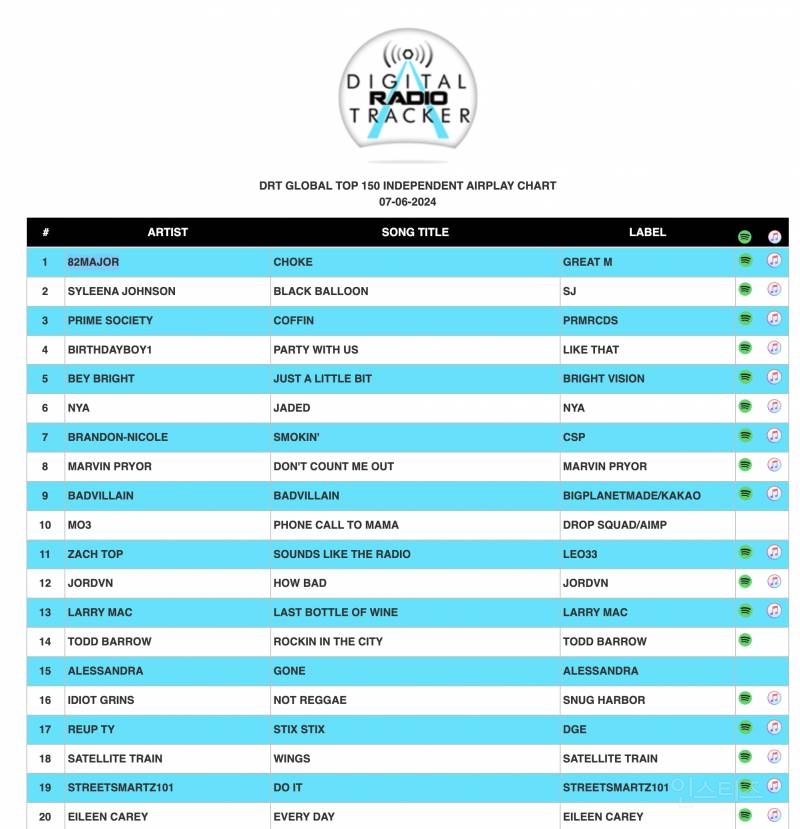 피프티 피프티에 이어 미국 라디오 차트 1위했다는 신인 남돌.jpg | 인스티즈