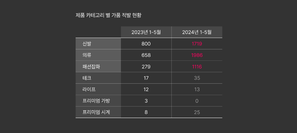 크림에서 공개한 짭 많은 브랜드 top6 | 인스티즈