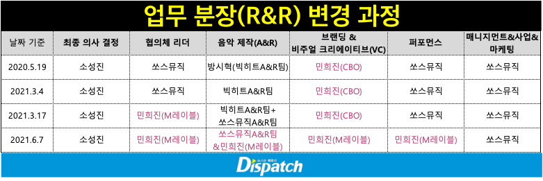 [잡담] 힐코레오를 민희진이 시켰다는 주장 난 이해가 안됨 | 인스티즈