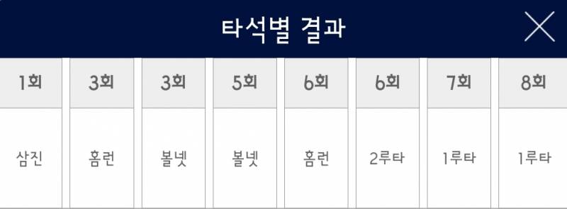 [잡담] 제영이 타석 기록 봐🥹💙 | 인스티즈