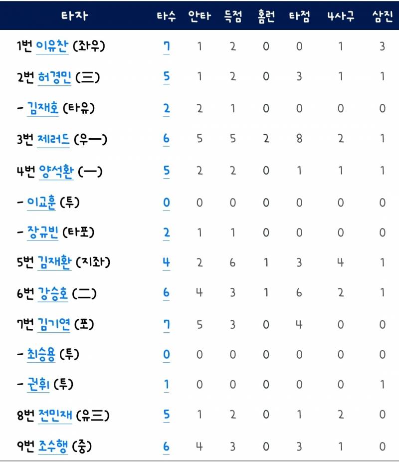 [잡담] 어제 안타 기록 꽉 껴 | 인스티즈