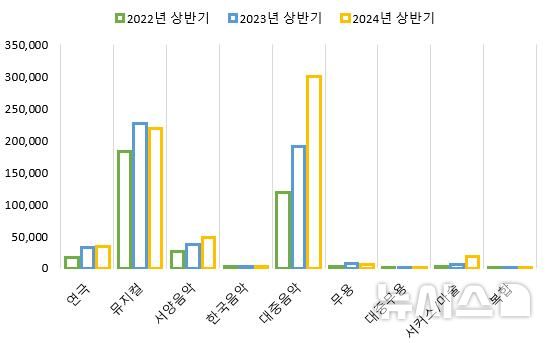 [정보/소식] 상반기 티켓판매액, 대중음악>뮤지컬…임영웅콘이 1위 | 인스티즈