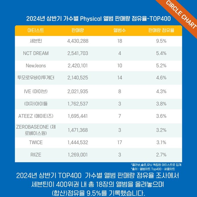 [정보/소식] 상반기 케이팝 그룹 앨범 판매량 순위 | 인스티즈