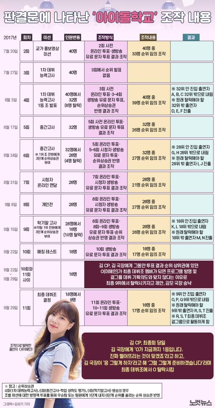 조작만 한 게 아니라 아동학대까지 한 엠넷 <아이돌학교> | 인스티즈