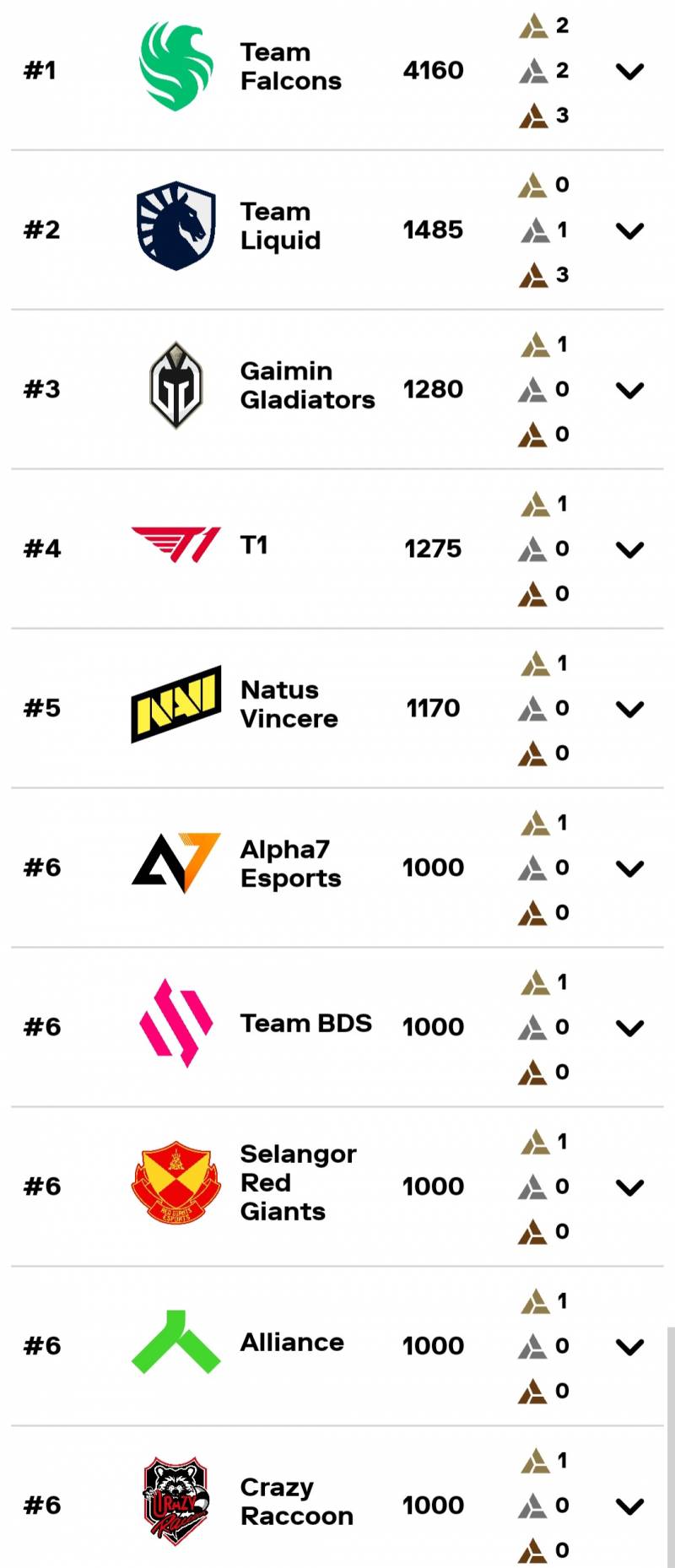 [잡담] 사우디컵 티원 현재 4위 됐다!!!! | 인스티즈