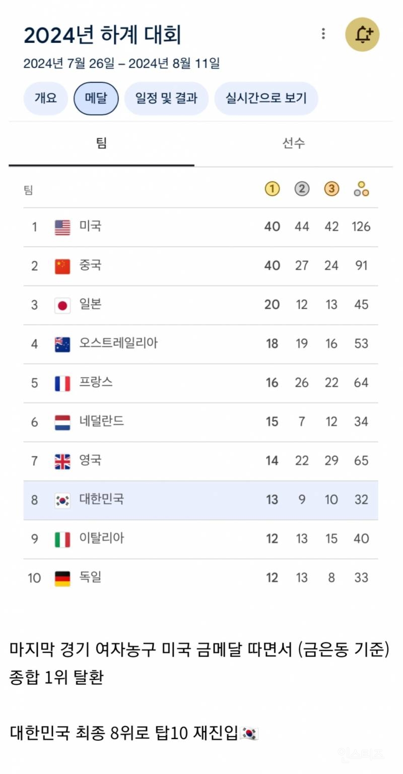 [파리올림픽] 국가별 메달 순위 최종🥇🥈🥉 | 인스티즈