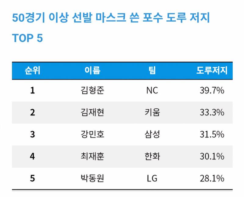 [잡담] 50경기 이상 선발 마스크 쓴 포수 도루 저지 TOP 5 | 인스티즈