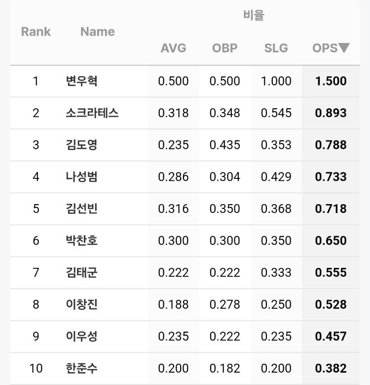 [잡담] 짜증나서 최근 일주일 옵스 들고옴 | 인스티즈