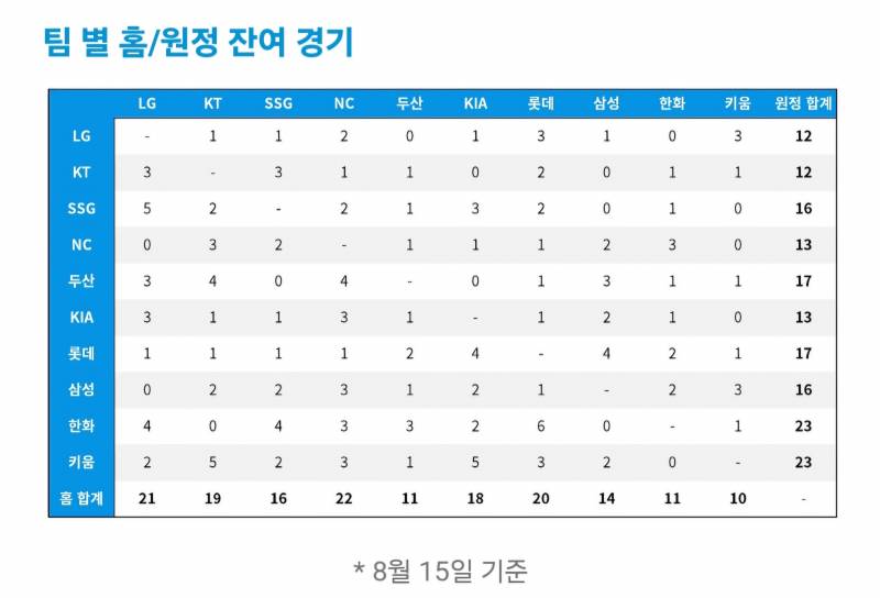 [잡담] 우리 잔여경기 | 인스티즈