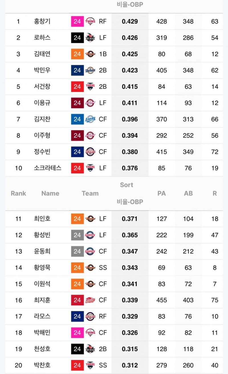 [잡담] 1번 타자 출루율 | 인스티즈