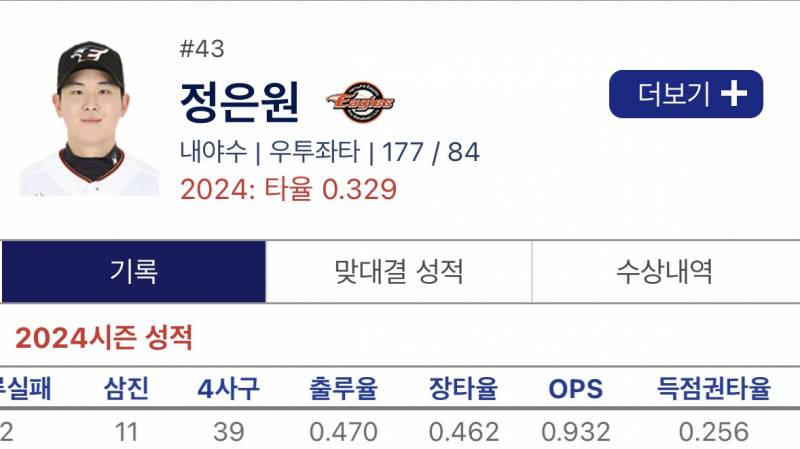 [잡담] 은원이 퓨처스 뛰면서 삼진이 11개 밖에 없어 | 인스티즈