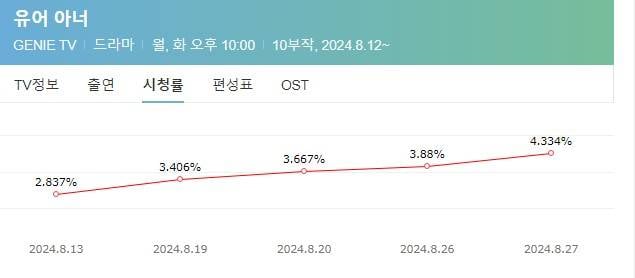 시청률 고공행진 중이라는 드라마 | 인스티즈