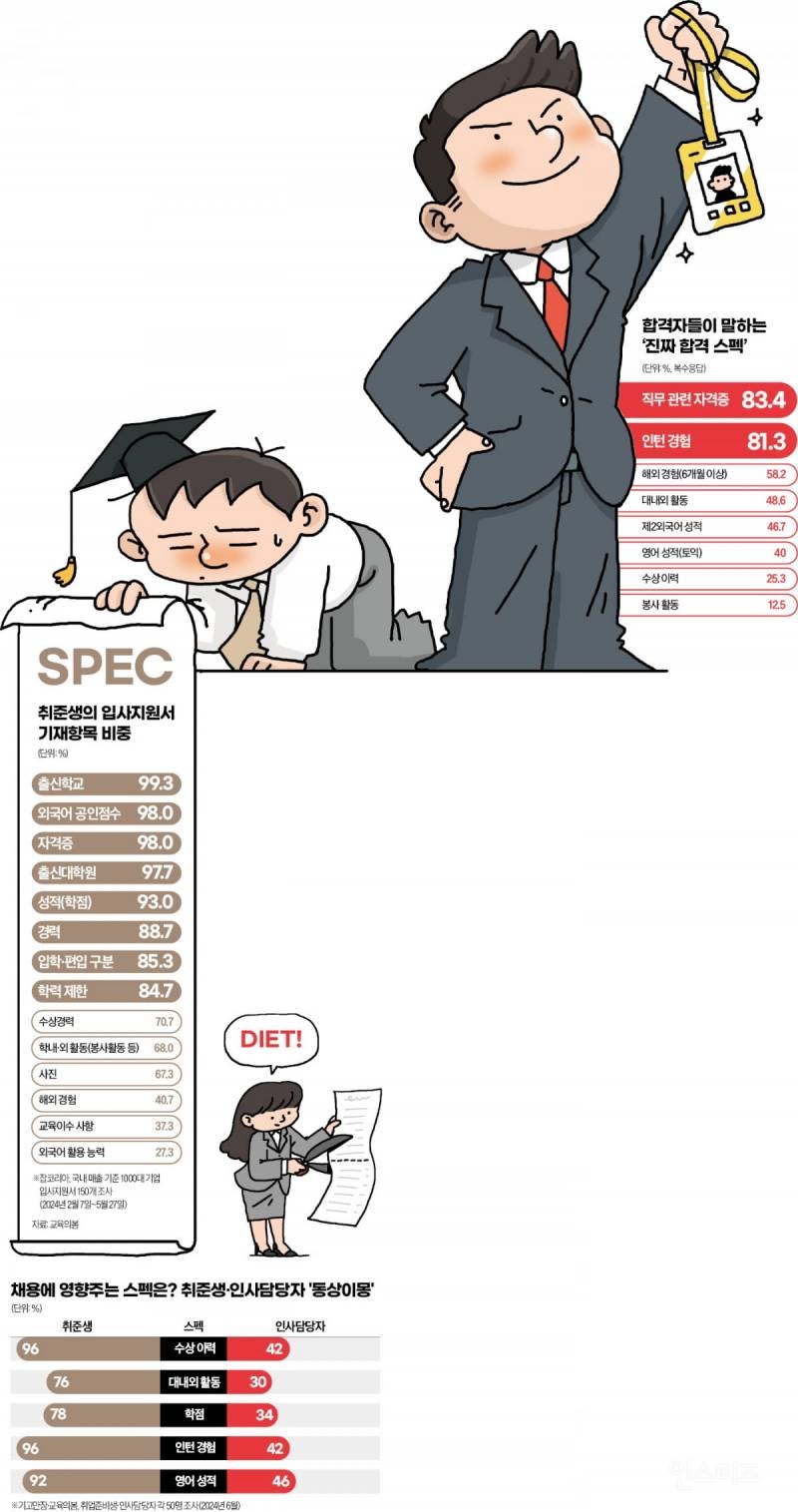빽빽한 이력서는 옛말…스펙 다이어트 시대 | 인스티즈