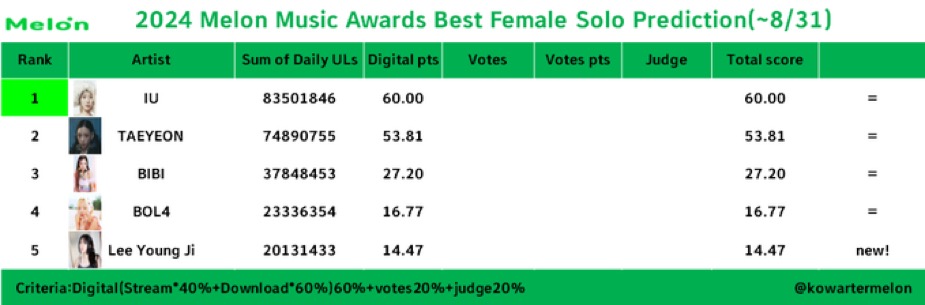 [정보/소식] mma mama 골디 예측(추가중) | 인스티즈