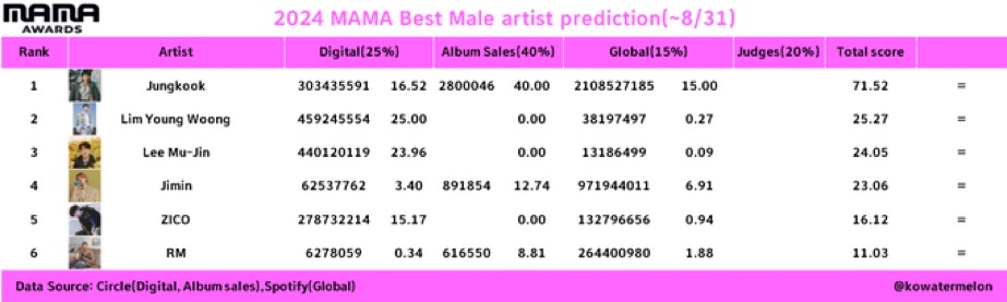 [정보/소식] mma mama 골디 예측(추가중) | 인스티즈