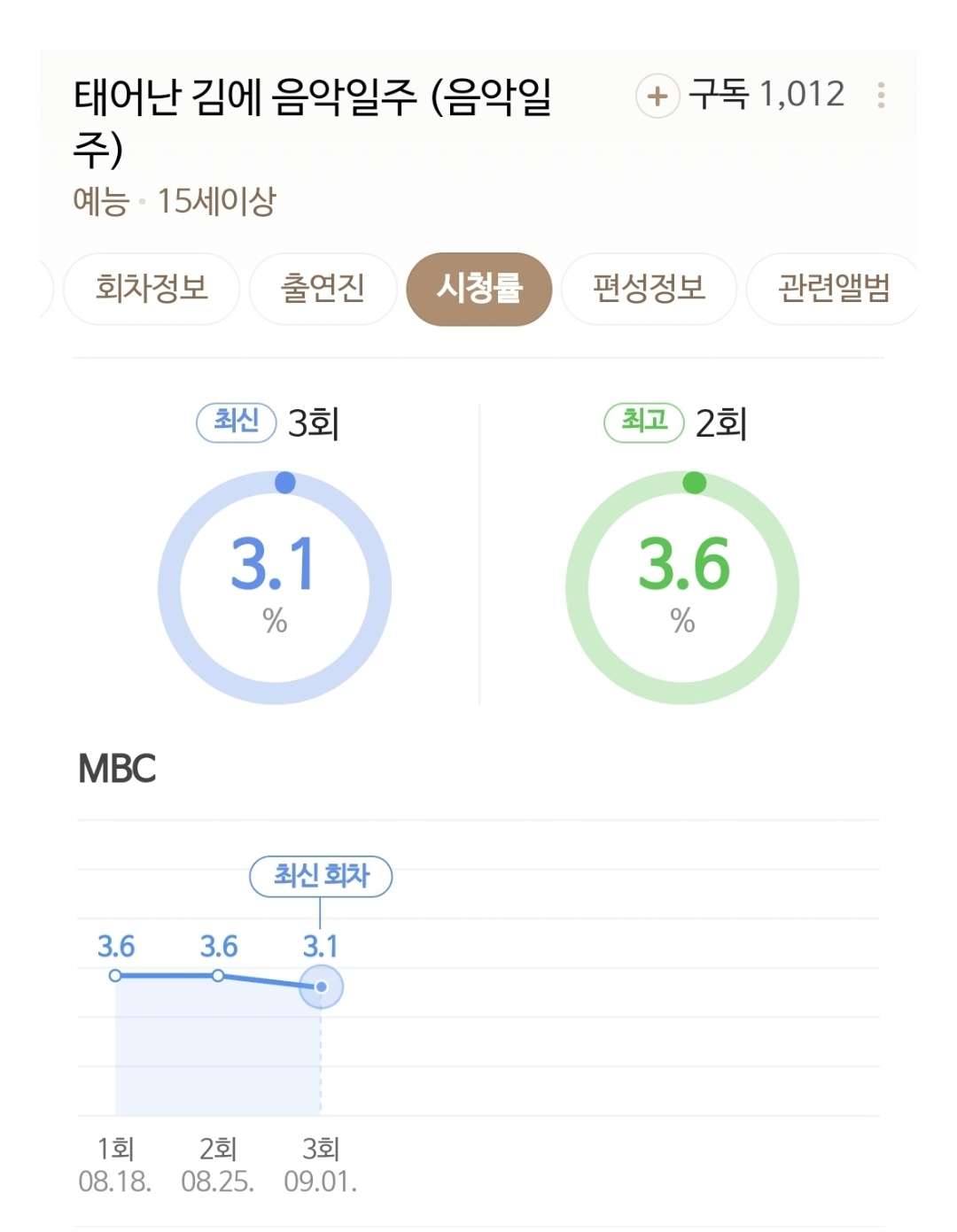 [정보/소식] 개노잼이라는 MBC <태어난 김에 음악일주> 시청률 추이 | 인스티즈