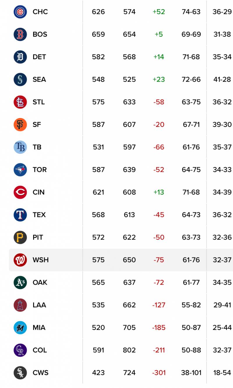 [잡담] 올시즌 갱신한 mlb 역사상 최악의 팀 | 인스티즈
