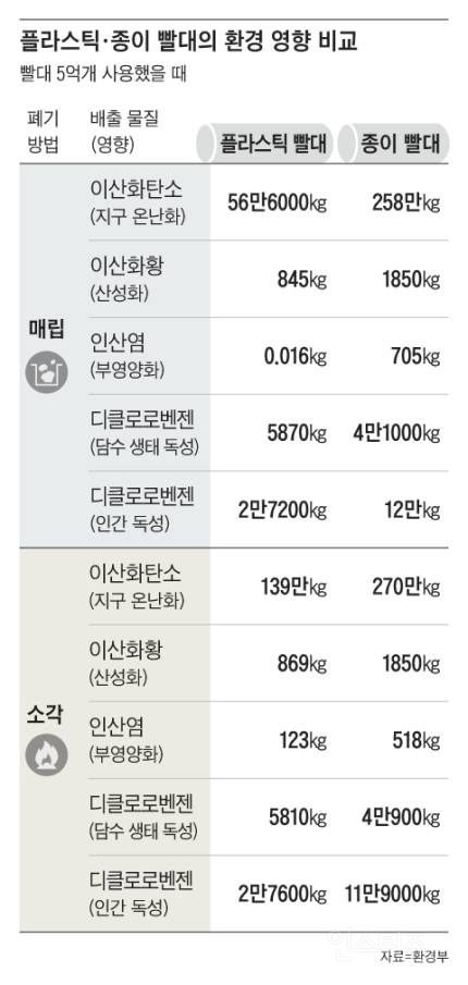 플라스틱 빨대가 종이 빨대보다 더 낫다 < Fact | 인스티즈