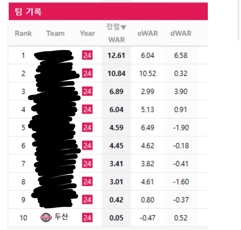 [잡담] 우리 투수랑 타자 17~25세 war 합산 차이 봐봐 | 인스티즈