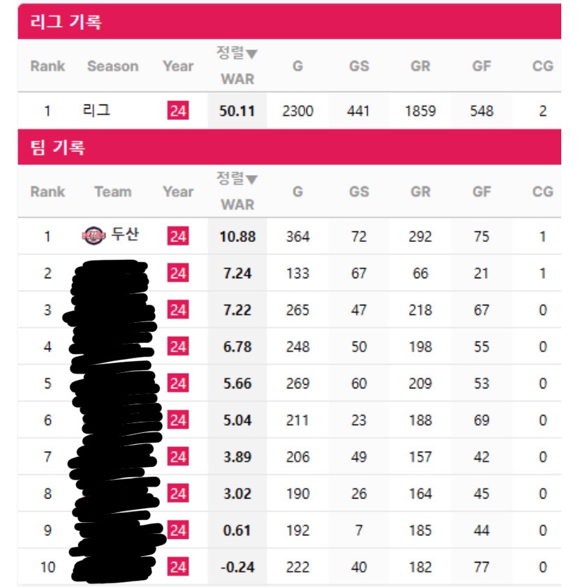 [잡담] 우리 투수랑 타자 17~25세 war 합산 차이 봐봐 | 인스티즈