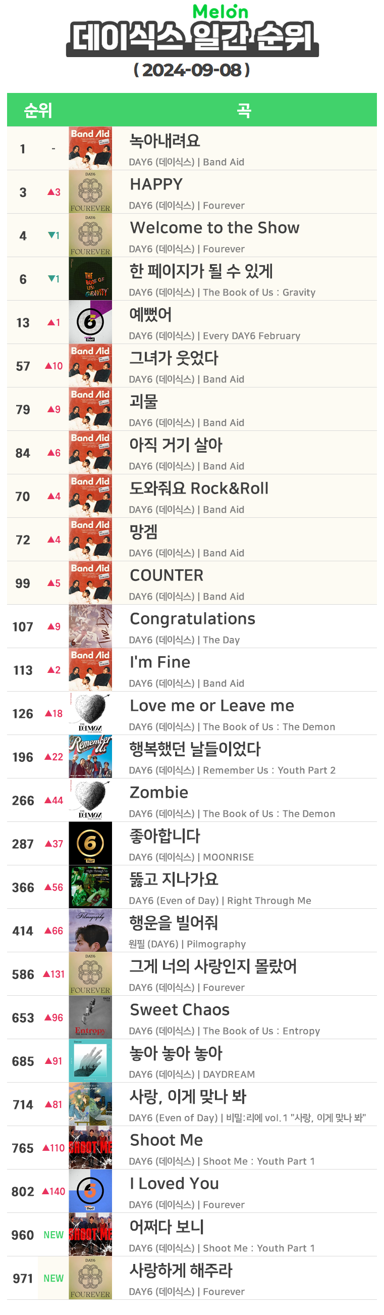 [잡담] 데식 일간 top1000에 27곡이래 | 인스티즈