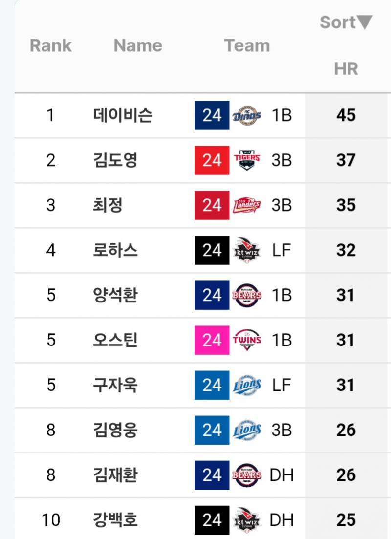 [잡담] 선수/팀 홈런 순위 | 인스티즈