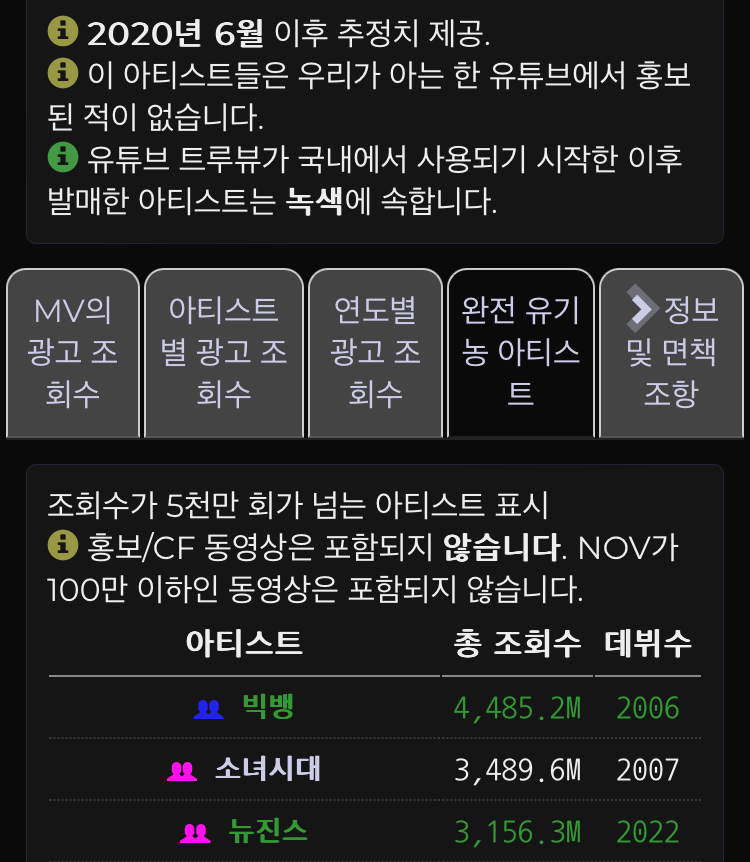 [잡담] 유튜브 프로모션 하나도 돌리지 않아서 <완전 유기농 가수>로 분류된 TOP3 | 인스티즈