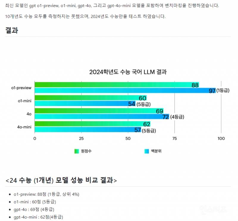 챗GPT 최신 모델, 24년도 수능 국어 시험결과 ㄷㄷㄷ.jpg | 인스티즈