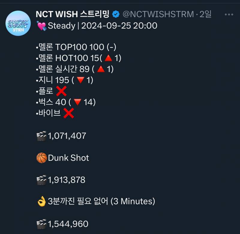며칠째 멜론 탑백차트 100위로 유지해서 신기한 NCT WISH Steady | 인스티즈