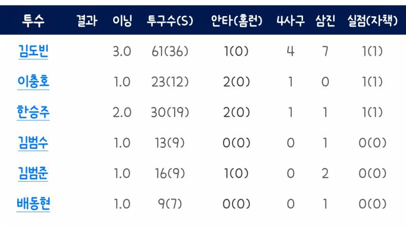 [잡담] 괘씸이 오늘 던졌네!!1이닝 13구 무피안타 무4사구 1K 무실점 | 인스티즈